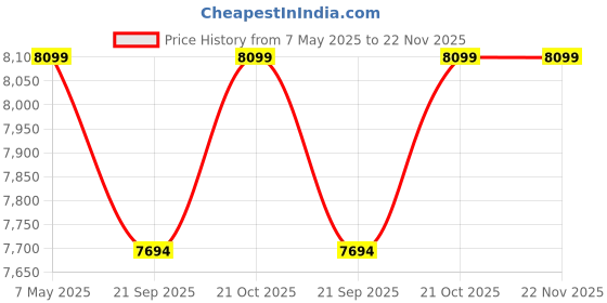 amazon.in Novian Fitness 20 in 1Multi-Station Weight Training Bench with LAT Pulldown Tower, Cable Pulley System, Adjustable Height, Orange Price History Graph from 7 May 2025 to 21 Nov 2025