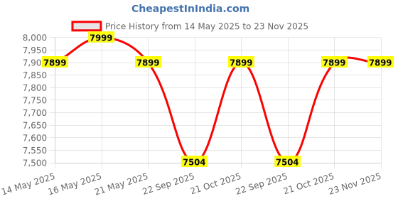 amazon.in NOVIAN FITNESS Multi-Station Adjustable Weight Bench with LAT Pulldown Tower, Cable Pulley System, Adjustable Bench Incline Decline & Flat 250 kg Capacity, Fitness Bench, Home Workout , Gym Bench, novian fitness Price History Graph from 14 May 2025 to 23 Nov 2025