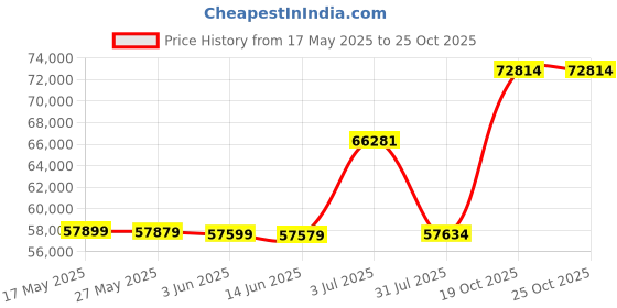 amazon.in Novilla King Mattress Topper, 4 Inch Gel Infused Memory Foam King Size Mattress Topper for Cool Night Sleep & Pain Relief, CertiPUR-US Certified Foam, Green Price History Graph from 17 May 2025 to 25 Oct 2025