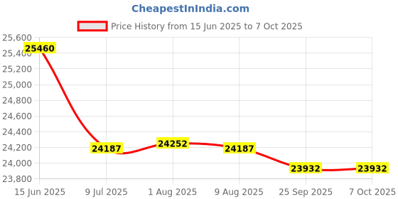 amazon.in Novita Origin Dehumidifier Nd 12.8 With 13 Litres/Day Extraction Capacity & Auto Shut Off Function Price History Graph from 15 Jun 2025 to 7 Oct 2025