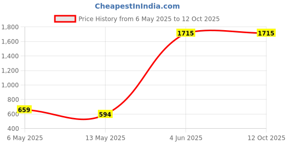 amazon.in NOVITA WRISTIO 1 Bluetooth Calling Full Touch HD Display Water Resistant, Fast Charging Smartwatch novita Price History Graph from 6 May 2025 to 12 Oct 2025