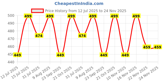 amazon.in Novo 9 in 1Pcs Basic Tool Kit, Home Screwdriver Tool For Women Men Students Kit,Tool Box With Tools Included,Small Tool For Diy Kit,Household Repair,College Dorm Essentials (Grey) Price History Graph from 12 Jul 2025 to 24 Nov 2025