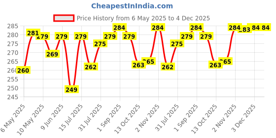 amazon.in Novo Baby Cotton Soft Plush Baby Bottle Feeding Cover Tote Modern Bag Carrier Bag Bottle Cover with Strap Pack of 2 (in The Clouds) Price History Graph from 6 May 2025 to 3 Dec 2025