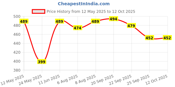 amazon.in Novo Baby Leakage Proof Reusable Cloth Diaper With 5 Layer High absorbent Pad | Reusable Nappies| Freesize for Kids 0-3 Yrs | washable diapers Price History Graph from 12 May 2025 to 12 Oct 2025