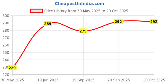 amazon.in Novo Baby Leakage Proof Reusable Cloth Diaper With 5 Layer High absorbent Pad | Reusable Nappies| Freesize for Kids 0-3 Yrs | washable diapers (Fruit) Price History Graph from 30 May 2025 to 19 Oct 2025