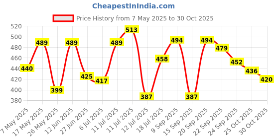 amazon.in Novo Baby Leakage Proof Reusable Cloth Diaper With 5 Layer High absorbent Pad | Reusable Nappies| Freesize for Kids 0-3 Yrs | washable diapers (Heart + Fruit) Price History Graph from 7 May 2025 to 30 Oct 2025