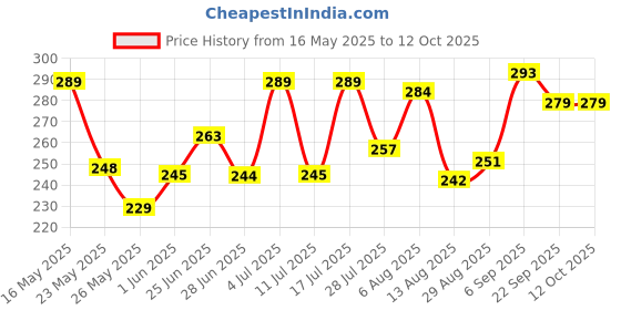 amazon.in Novo Baby Leakage Proof Reusable Cloth Diaper With 5 Layer High absorbent Pad | Reusable Nappies| Freesize for Kids 0-3 Yrs | washable diapers (Star) Price History Graph from 16 May 2025 to 12 Oct 2025