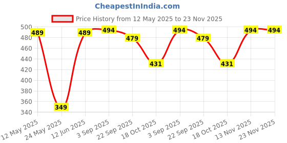 amazon.in Novo Baby Leakage Proof Reusable Cloth Diaper With 5 Layer High absorbent Pad | Reusable Nappies| Freesize for Kids 0-3 Yrs | washable diapers (Star + Fruit) Price History Graph from 12 May 2025 to 22 Nov 2025