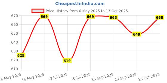 amazon.in Novo Baby Leakage Proof Reusable Cloth Diaper With 5 Layer High absorbent Pad | Reusable Nappies| Freesize for Kids 0-3 Yrs | washable diapers(Pack of 3) novo baby Price History Graph from 6 May 2025 to 13 Oct 2025