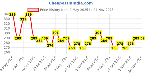 amazon.in Novo Baby Portable Baby Unisex Potty Training Toilet Seat with Non-Slip Base, Splash Guard, and Storage Hook - Ideal for 0-6 Year Child, Fits Round & Oval Toilets, Toddler Travel-Friendly New born novo baby Price History Graph from 9 May 2025 to 24 Nov 2025