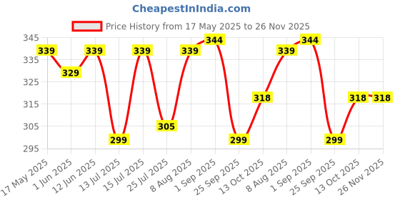 amazon.in novo baby Rai Mustard Seeds Pillow with Lavender, Baby-Round Head Shaping Baby Pillow,Neck Support Pillow Gifting 0-12 Months for Infant Microfiber Toddler (Yellow) novo baby Price History Graph from 17 May 2025 to 26 Nov 2025