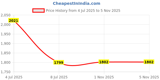 amazon.in NOVOO 5 in1USB C Hub with HDMI 4K Adapter, 2 USB 3.0 Ports, 1 SD Memory Port, 1 microSD Card Reader for MacBook Pro 2019/2018, iMac 2017, Dark Grey (NVTCHD2USTGY-SJ) Price History Graph from 4 Jul 2025 to 1 Nov 2025