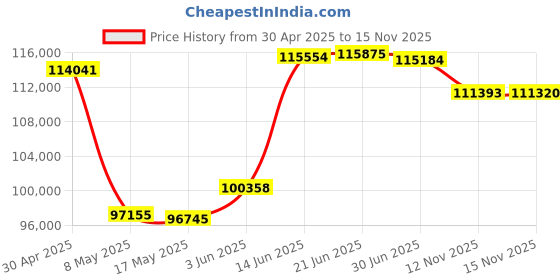 amazon.in Novus 24TB External USB-C Rugged Desktop Hard Drive Price History Graph from 30 Apr 2025 to 15 Nov 2025