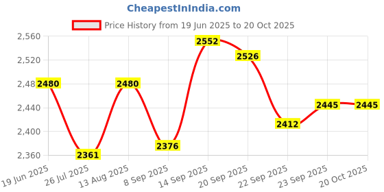 amazon.in NOVUS 7136 Plastic Polish Kit - 2 oz. Price History Graph from 19 Jun 2025 to 19 Oct 2025