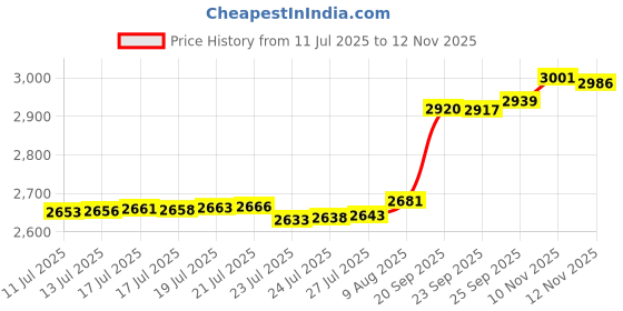 amazon.in NOVWANG 2 Pcs Easter Windsock,40 Inch Bunny Easter Windsock Spring Windsocks for Yard Garden Patio Balcony Easter Outdoor Hanging Decorations Price History Graph from 11 Jul 2025 to 12 Nov 2025