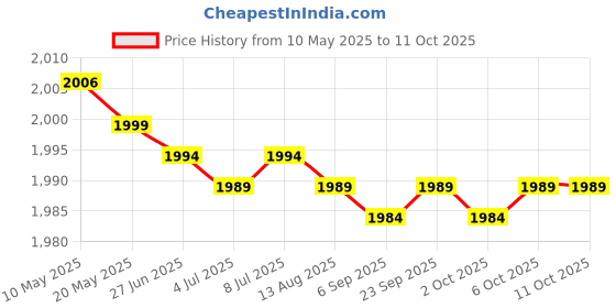 amazon.in Now 5-HTP 100mg 60vcap Price History Graph from 10 May 2025 to 10 Oct 2025