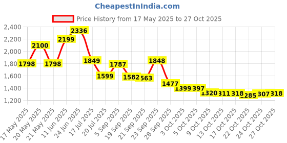 amazon.in now foods Now 5-HTP 50mg 90vcap now foods Price History Graph from 17 May 2025 to 27 Oct 2025