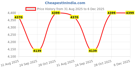 amazon.in NOW & EVER Plastic Sliding Pull-Out Waste Bin (250 X 452 X 365 Mm)., Grey Price History Graph from 31 Aug 2025 to 5 Dec 2025