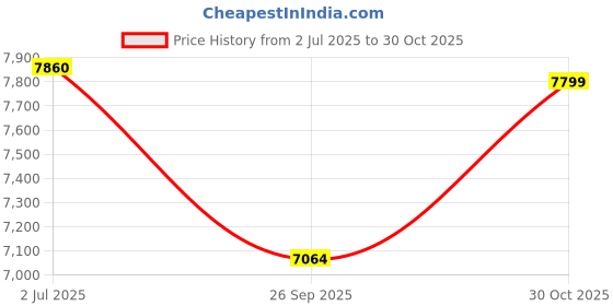 amazon.in NOW & EVER Soft Closing Sliding Pull-Out Cabinet Waste Bin (400 W x 500 D x 450 H mm) - 40 Litres Price History Graph from 2 Jul 2025 to 30 Oct 2025