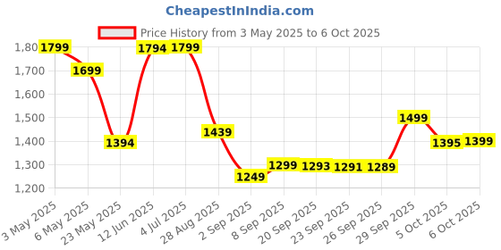 amazon.in Now C-1000 Sustained release (citrus free) 100tab Price History Graph from 3 May 2025 to 6 Oct 2025