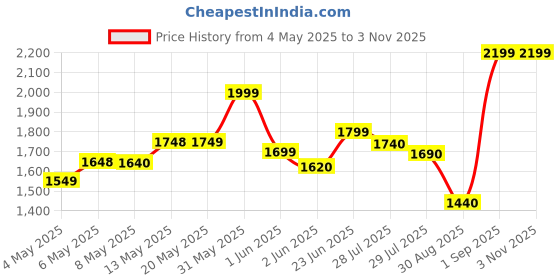 amazon.in now foods NOW Castor Oil 650mg,120 Softgels now foods Price History Graph from 4 May 2025 to 2 Nov 2025
