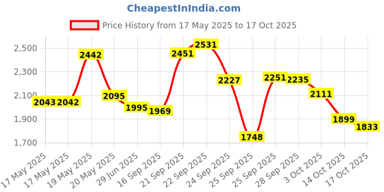 amazon.in Now EGCg GreenTea Ext 400mg (EGCg 200mg) 90vcap Price History Graph from 17 May 2025 to 17 Oct 2025
