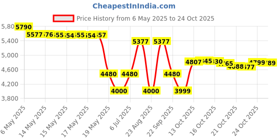 amazon.in now foods NOW Eggshell Membrane 500 mg,60 Veg Capsules now foods Price History Graph from 6 May 2025 to 24 Oct 2025