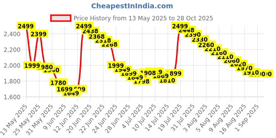 amazon.in now foods Now Foods, 5-HTP, 100 mg, 120 Vcaps now foods Price History Graph from 13 May 2025 to 28 Oct 2025