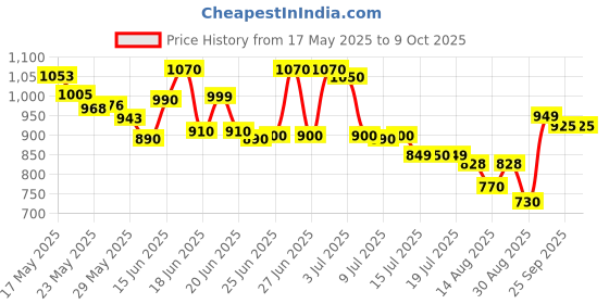 amazon.in Now Foods 5 - Htp 50 Mg Neurotransmitter Support Capsules - 30 Veg Capsules now foods Price History Graph from 17 May 2025 to 8 Oct 2025
