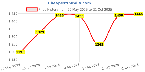 amazon.in Now Foods 5-Htp, 60 Vcaps 100 mg Price History Graph from 20 May 2025 to 21 Oct 2025