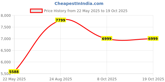 amazon.in now foods Now Foods, 7-Keto, 100 mg, 120 Veggie Caps now foods Price History Graph from 22 May 2025 to 19 Oct 2025