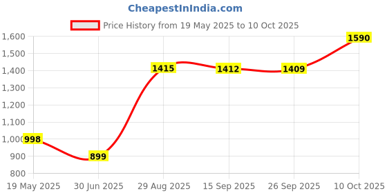 amazon.in Now Foods, A&D Essential Nutrition,10,000/400 IU 100 Softgels, NOW-00350 Price History Graph from 19 May 2025 to 10 Oct 2025