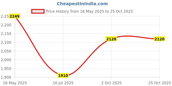 amazon.in Now Foods Acetyl-L Carnitine, 500 mg, 100 Vcaps now foods Price History Graph from 16 May 2025 to 24 Oct 2025
