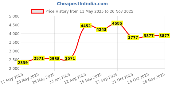 amazon.in Now Foods Acid Relief Chewable Enzymes Lozengeenges, 60 Count now foods Price History Graph from 11 May 2025 to 25 Nov 2025