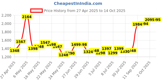 amazon.in Now Foods Acidophilus 2 Billion, Capsules, 100-Count now foods Price History Graph from 27 Apr 2025 to 14 Oct 2025