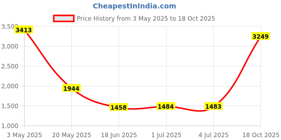 amazon.in Now Foods Acidophilus, 60 Caps w/BIFIDUS 8 BILLION Price History Graph from 3 May 2025 to 18 Oct 2025