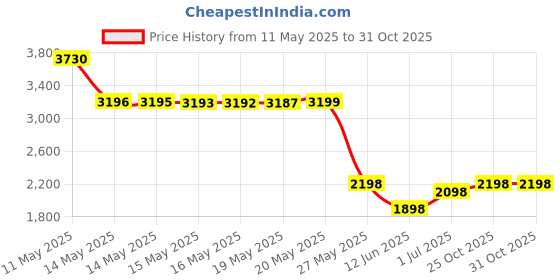 amazon.in Now Foods Alfalfa 10 Grain, 650 mg , 500 Tablets Price History Graph from 11 May 2025 to 30 Oct 2025