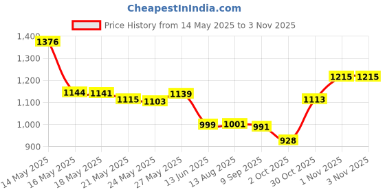 amazon.in Now Foods Almond Oil - 118 ml Price History Graph from 14 May 2025 to 1 Nov 2025