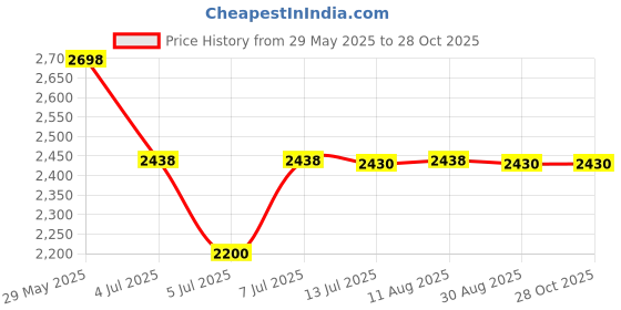 amazon.in now foods Now Foods, Apple Cider Vinegar, Extra Strength, 750 mg, 180 Tablets now foods Price History Graph from 29 May 2025 to 28 Oct 2025