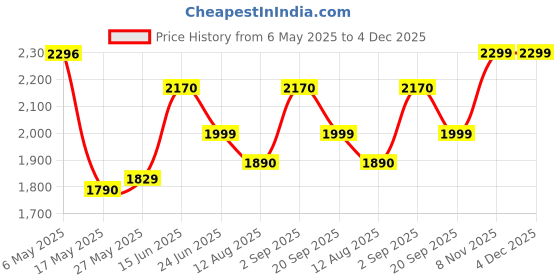 amazon.in Now Foods Arginine and Citrulline Veg Capsules - 120 Veg Capsules Price History Graph from 6 May 2025 to 4 Dec 2025