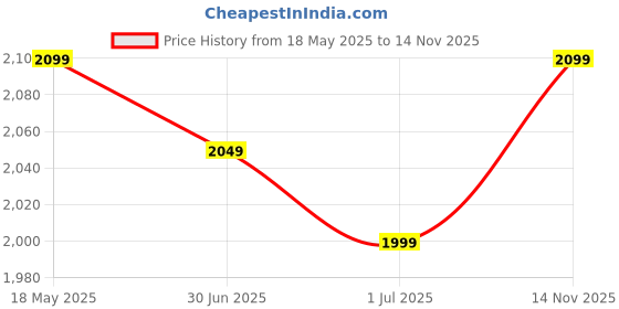 amazon.in now foods Now Foods, Ascorbic Acid Fine, 8 Ounce now foods Price History Graph from 18 May 2025 to 14 Nov 2025