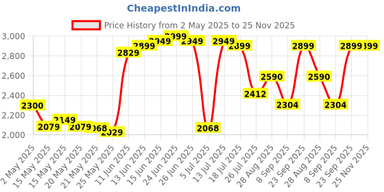 amazon.in Now Foods Astaxanthin, 4 mg, 90 softgels now foods Price History Graph from 2 May 2025 to 25 Nov 2025