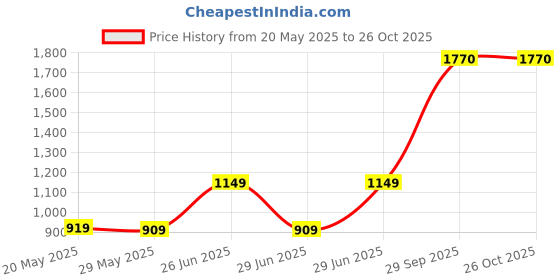 amazon.in Now Foods, Astragalus, 500 mg, 100 Capsules Price History Graph from 20 May 2025 to 26 Oct 2025