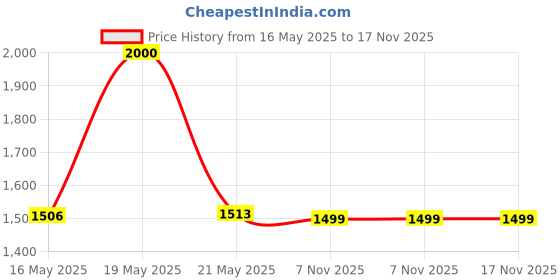 amazon.in Now Foods Astragalus 500mg Veg Capsules, 90-Count Price History Graph from 16 May 2025 to 16 Nov 2025