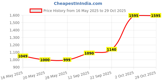 amazon.in NOW Foods BerryDophilus 60 Chewables Price History Graph from 16 May 2025 to 29 Oct 2025