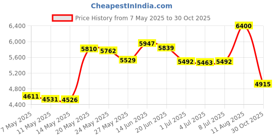 amazon.in Now Foods Beta-Glucans with ImmunEnhancer 60 Vegi Caps (Pack of 2) Price History Graph from 7 May 2025 to 30 Oct 2025