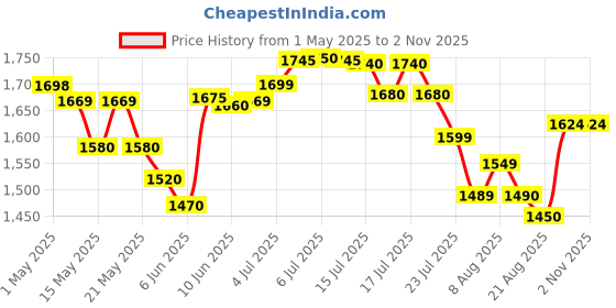 amazon.in now foods Now Foods, Betaine HCI, 648 mg, 120 Capsules now foods Price History Graph from 1 May 2025 to 2 Nov 2025