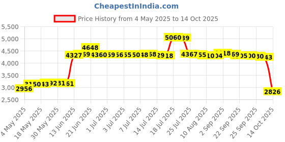amazon.in Now Foods Buttermilk Powder, 14 oz Price History Graph from 4 May 2025 to 14 Oct 2025