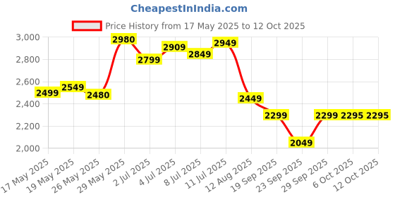 amazon.in Now Foods C-1000 with Rose Hips and Bioflavonoids 250 Tabs Price History Graph from 17 May 2025 to 11 Oct 2025