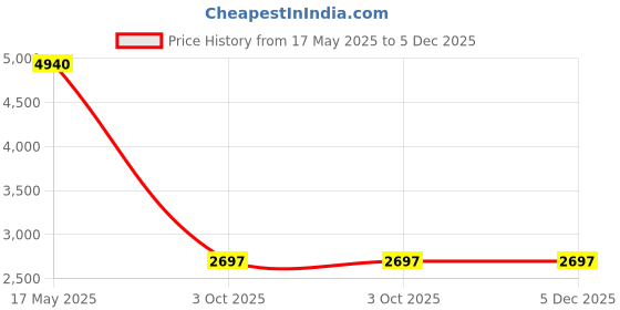 amazon.in NOW Foods Cal-Mag DK, 180 Capsules, Price History Graph from 17 May 2025 to 4 Dec 2025